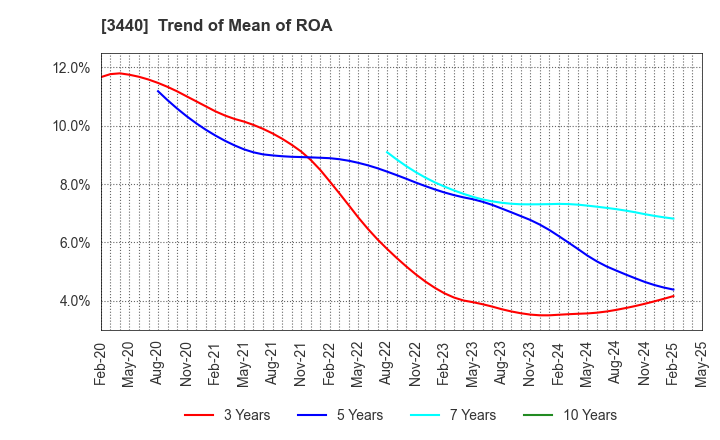 3440 NISSO PRONITY Co.,Ltd.: Trend of Mean of ROA