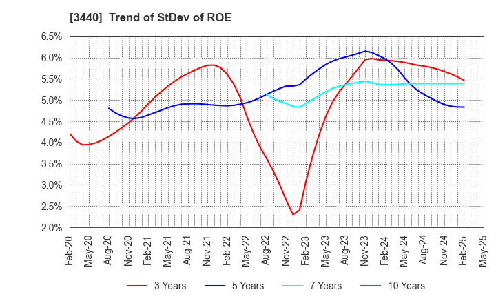 3440 NISSO PRONITY Co.,Ltd.: Trend of StDev of ROE