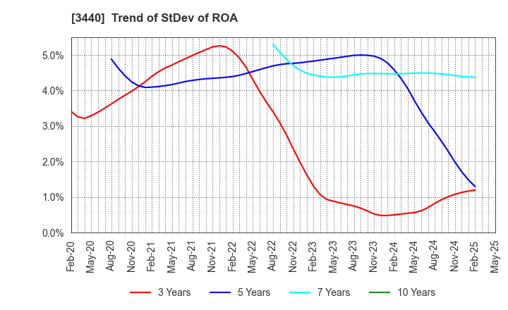 3440 NISSO PRONITY Co.,Ltd.: Trend of StDev of ROA