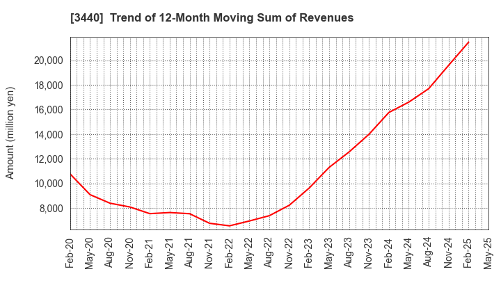 3440 NISSO PRONITY Co.,Ltd.: Trend of 12-Month Moving Sum of Revenues
