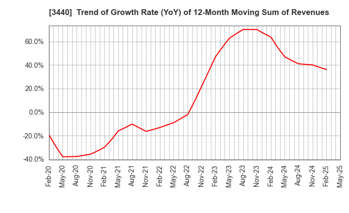 3440 NISSO PRONITY Co.,Ltd.: Trend of Growth Rate (YoY) of 12-Month Moving Sum of Revenues