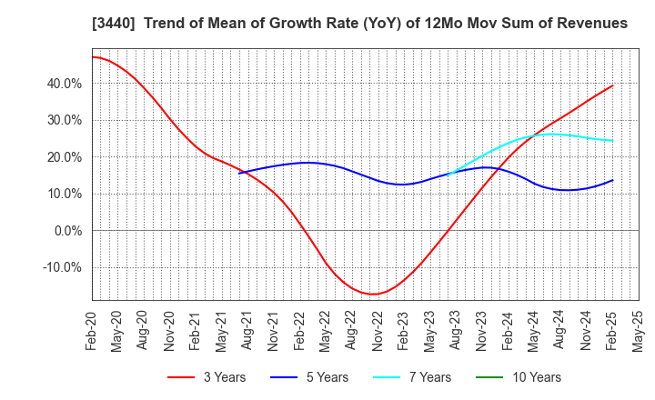 3440 NISSO PRONITY Co.,Ltd.: Trend of Mean of Growth Rate (YoY) of 12Mo Mov Sum of Revenues