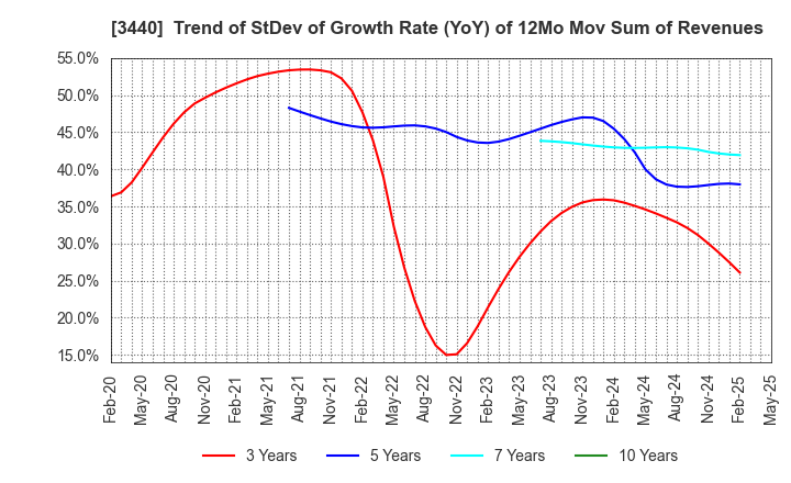 3440 NISSO PRONITY Co.,Ltd.: Trend of StDev of Growth Rate (YoY) of 12Mo Mov Sum of Revenues