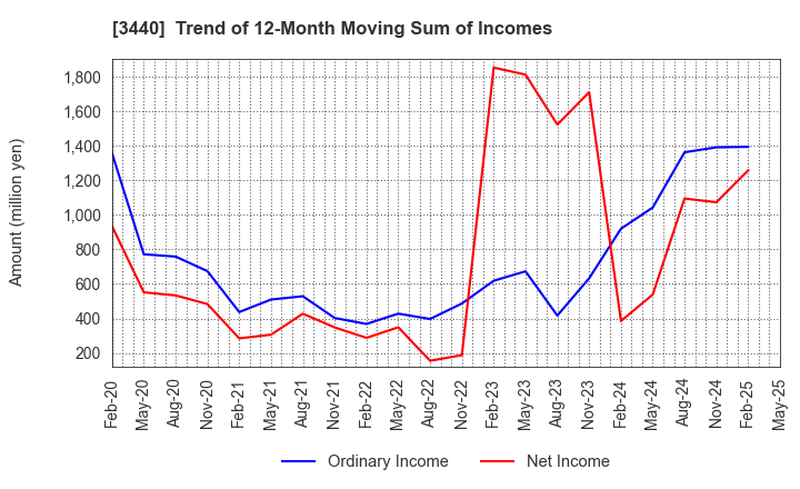 3440 NISSO PRONITY Co.,Ltd.: Trend of 12-Month Moving Sum of Incomes