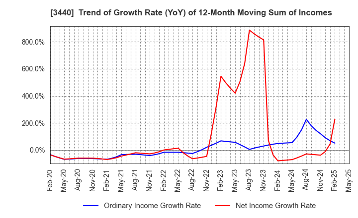 3440 NISSO PRONITY Co.,Ltd.: Trend of Growth Rate (YoY) of 12-Month Moving Sum of Incomes