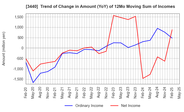 3440 NISSO PRONITY Co.,Ltd.: Trend of Change in Amount (YoY) of 12Mo Moving Sum of Incomes