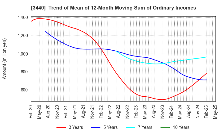 3440 NISSO PRONITY Co.,Ltd.: Trend of Mean of 12-Month Moving Sum of Ordinary Incomes