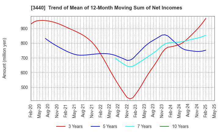 3440 NISSO PRONITY Co.,Ltd.: Trend of Mean of 12-Month Moving Sum of Net Incomes