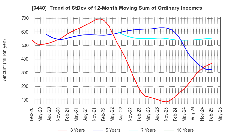 3440 NISSO PRONITY Co.,Ltd.: Trend of StDev of 12-Month Moving Sum of Ordinary Incomes
