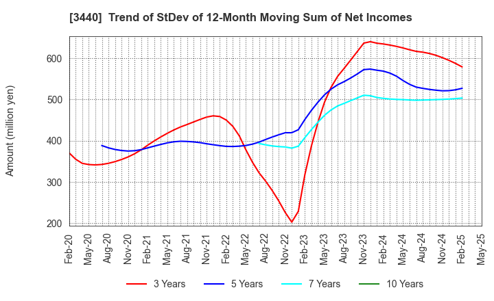 3440 NISSO PRONITY Co.,Ltd.: Trend of StDev of 12-Month Moving Sum of Net Incomes