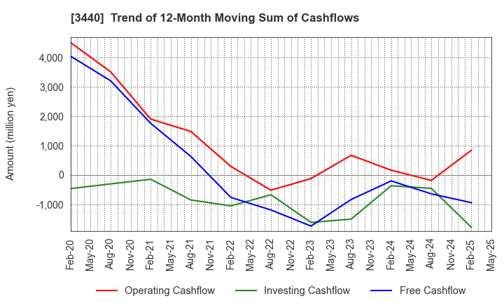 3440 NISSO PRONITY Co.,Ltd.: Trend of 12-Month Moving Sum of Cashflows