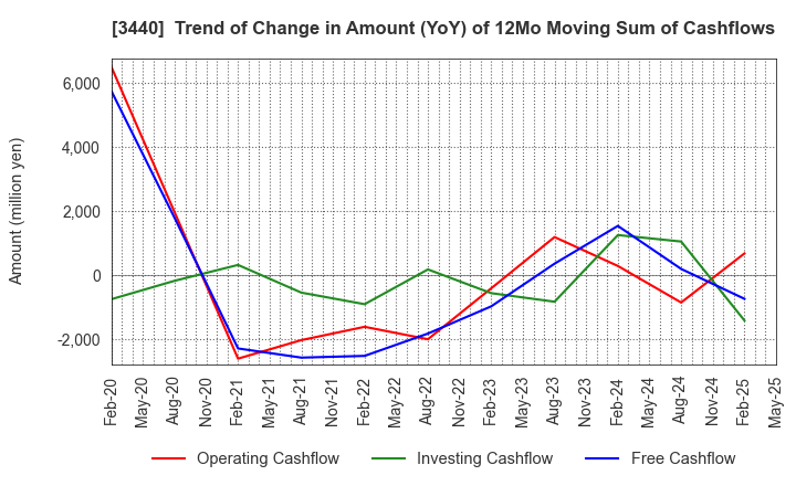 3440 NISSO PRONITY Co.,Ltd.: Trend of Change in Amount (YoY) of 12Mo Moving Sum of Cashflows