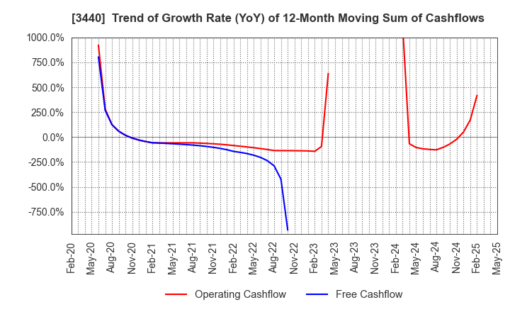 3440 NISSO PRONITY Co.,Ltd.: Trend of Growth Rate (YoY) of 12-Month Moving Sum of Cashflows
