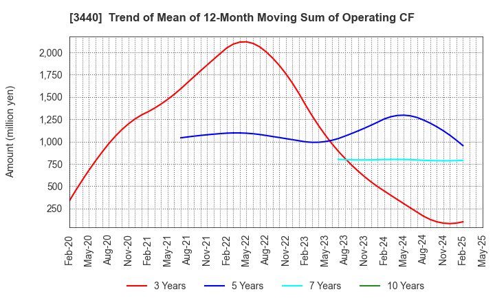3440 NISSO PRONITY Co.,Ltd.: Trend of Mean of 12-Month Moving Sum of Operating CF