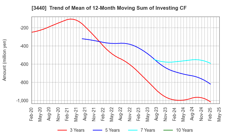 3440 NISSO PRONITY Co.,Ltd.: Trend of Mean of 12-Month Moving Sum of Investing CF
