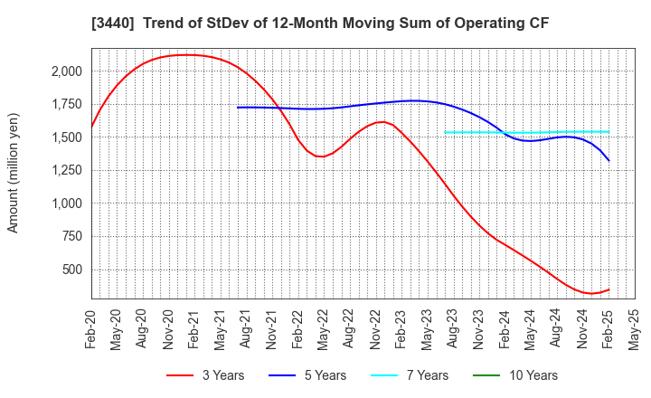 3440 NISSO PRONITY Co.,Ltd.: Trend of StDev of 12-Month Moving Sum of Operating CF