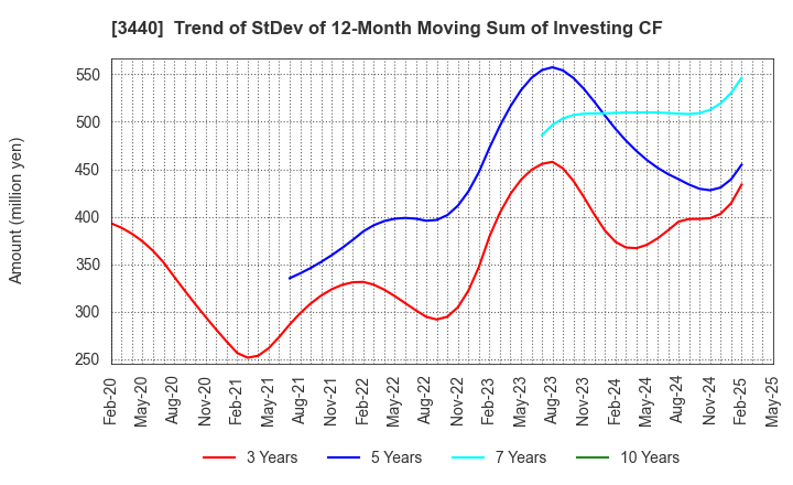 3440 NISSO PRONITY Co.,Ltd.: Trend of StDev of 12-Month Moving Sum of Investing CF