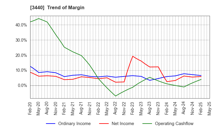 3440 NISSO PRONITY Co.,Ltd.: Trend of Margin