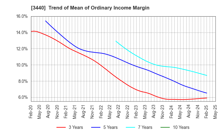3440 NISSO PRONITY Co.,Ltd.: Trend of Mean of Ordinary Income Margin