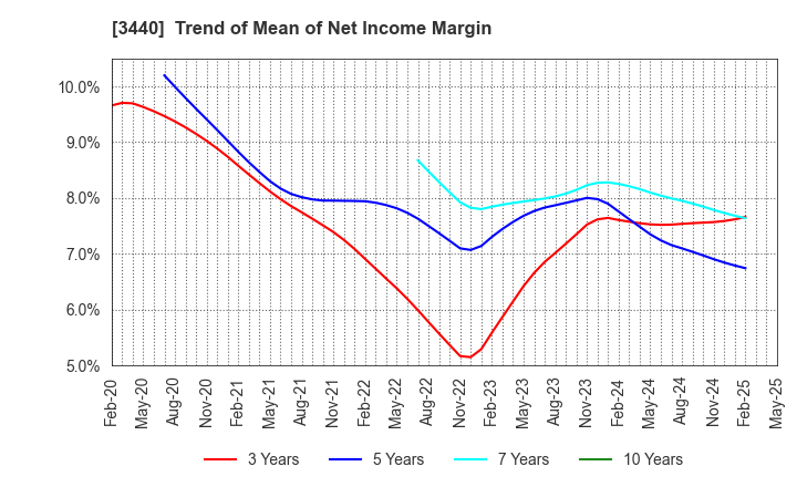 3440 NISSO PRONITY Co.,Ltd.: Trend of Mean of Net Income Margin