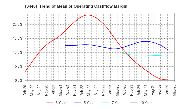 3440 NISSO PRONITY Co.,Ltd.: Trend of Mean of Operating Cashflow Margin