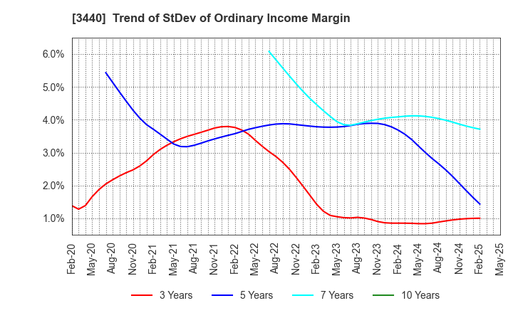 3440 NISSO PRONITY Co.,Ltd.: Trend of StDev of Ordinary Income Margin