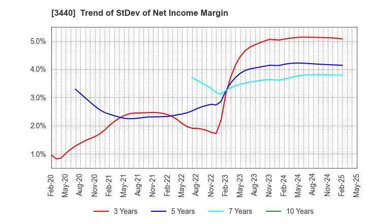 3440 NISSO PRONITY Co.,Ltd.: Trend of StDev of Net Income Margin
