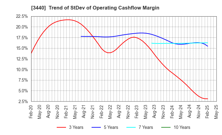 3440 NISSO PRONITY Co.,Ltd.: Trend of StDev of Operating Cashflow Margin