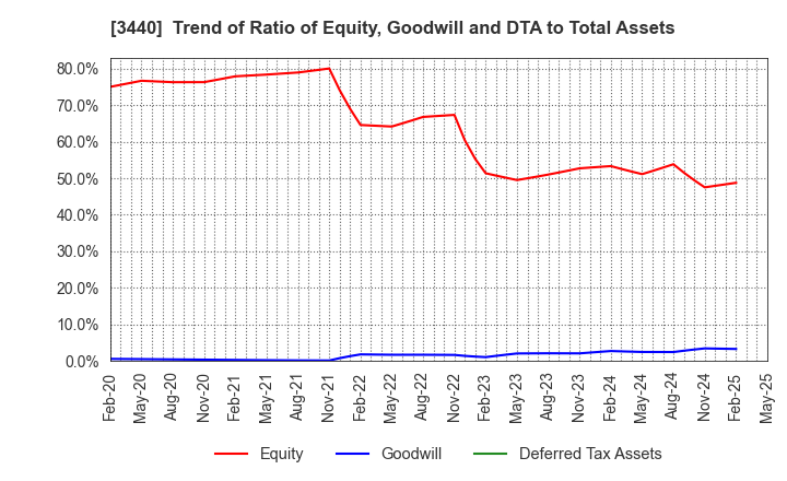 3440 NISSO PRONITY Co.,Ltd.: Trend of Ratio of Equity, Goodwill and DTA to Total Assets