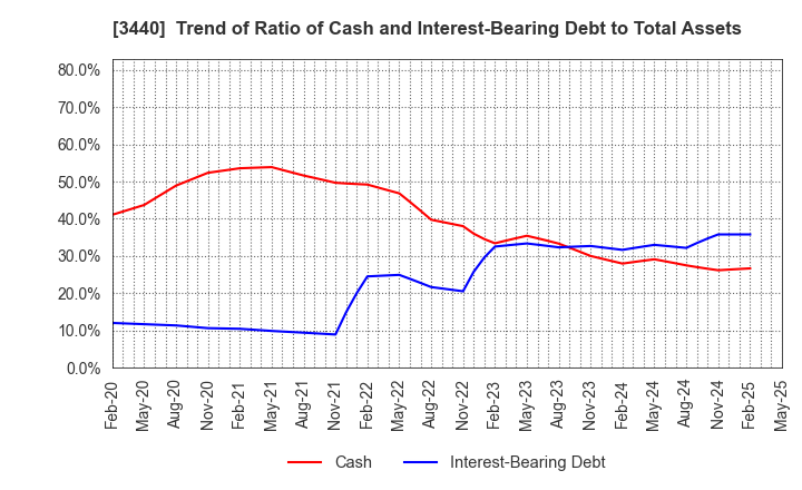 3440 NISSO PRONITY Co.,Ltd.: Trend of Ratio of Cash and Interest-Bearing Debt to Total Assets