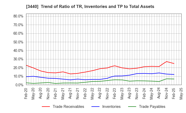 3440 NISSO PRONITY Co.,Ltd.: Trend of Ratio of TR, Inventories and TP to Total Assets