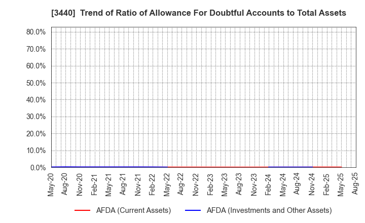 3440 NISSO GROUP Co.,Ltd.: Trend of Ratio of Allowance For Doubtful Accounts to Total Assets