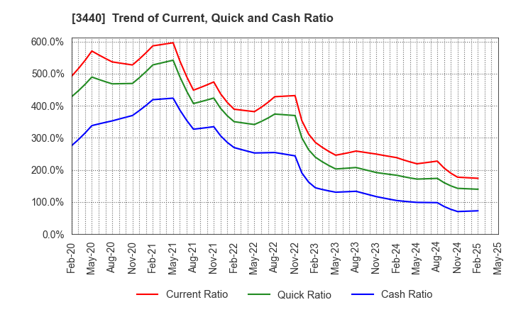 3440 NISSO PRONITY Co.,Ltd.: Trend of Current, Quick and Cash Ratio