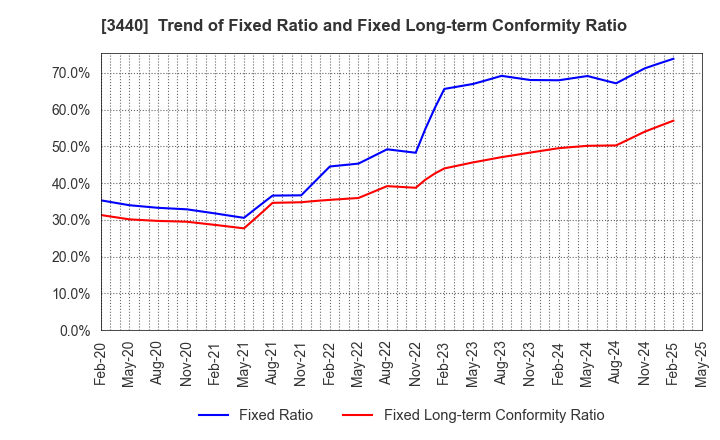 3440 NISSO PRONITY Co.,Ltd.: Trend of Fixed Ratio and Fixed Long-term Conformity Ratio