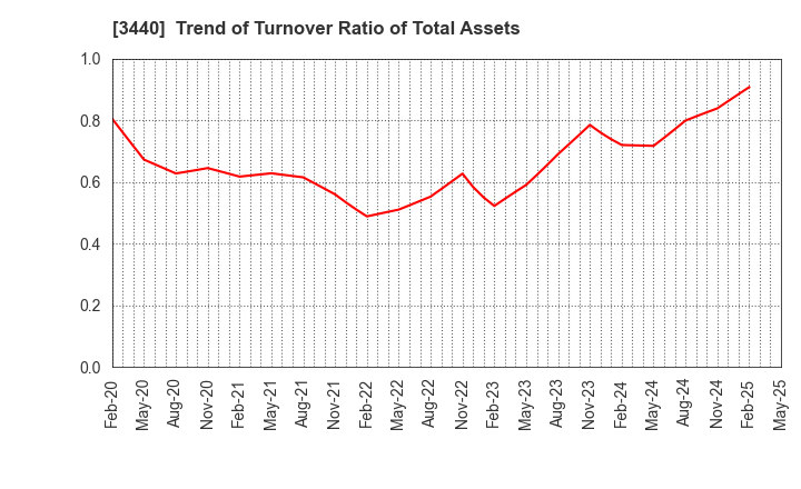 3440 NISSO PRONITY Co.,Ltd.: Trend of Turnover Ratio of Total Assets