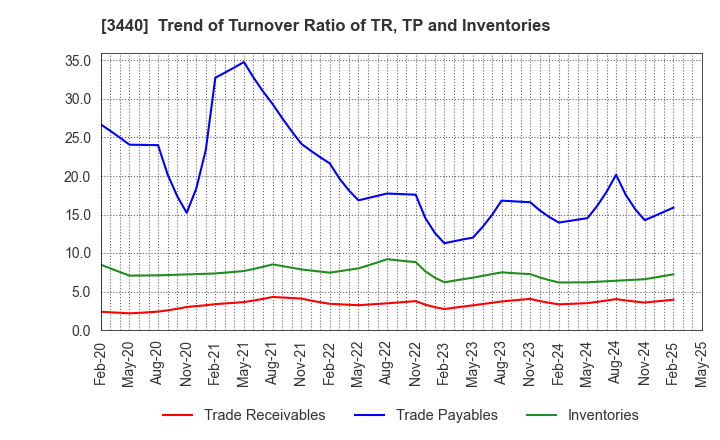 3440 NISSO PRONITY Co.,Ltd.: Trend of Turnover Ratio of TR, TP and Inventories