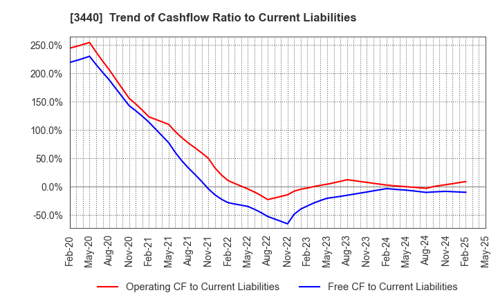 3440 NISSO PRONITY Co.,Ltd.: Trend of Cashflow Ratio to Current Liabilities