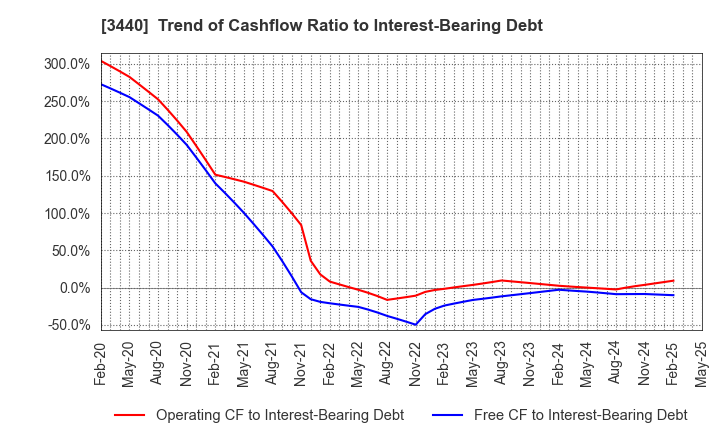 3440 NISSO PRONITY Co.,Ltd.: Trend of Cashflow Ratio to Interest-Bearing Debt
