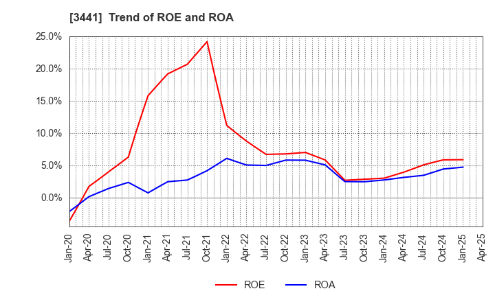 3441 SANNO Co.,Ltd.: Trend of ROE and ROA