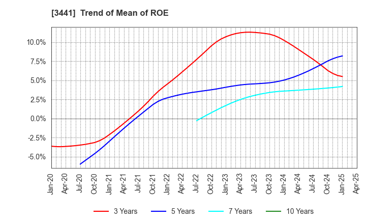 3441 SANNO Co.,Ltd.: Trend of Mean of ROE