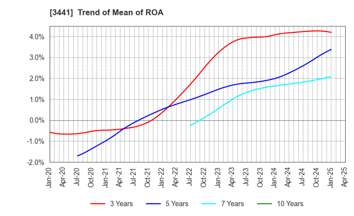 3441 SANNO Co.,Ltd.: Trend of Mean of ROA