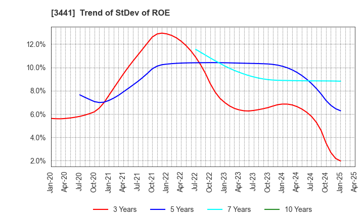 3441 SANNO Co.,Ltd.: Trend of StDev of ROE