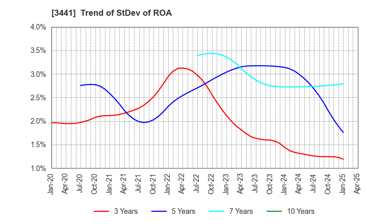 3441 SANNO Co.,Ltd.: Trend of StDev of ROA
