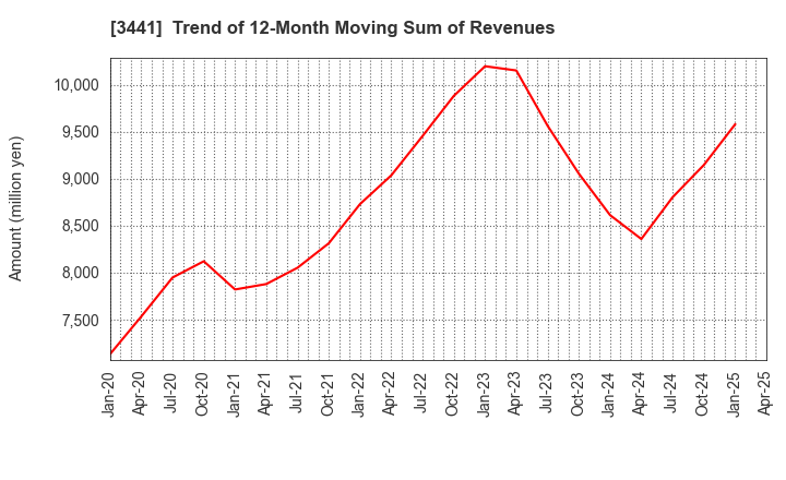 3441 SANNO Co.,Ltd.: Trend of 12-Month Moving Sum of Revenues