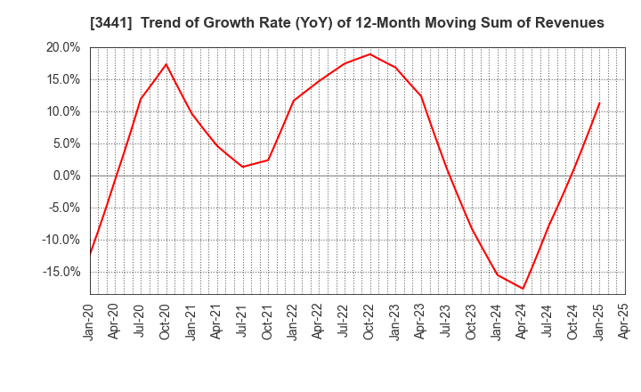 3441 SANNO Co.,Ltd.: Trend of Growth Rate (YoY) of 12-Month Moving Sum of Revenues