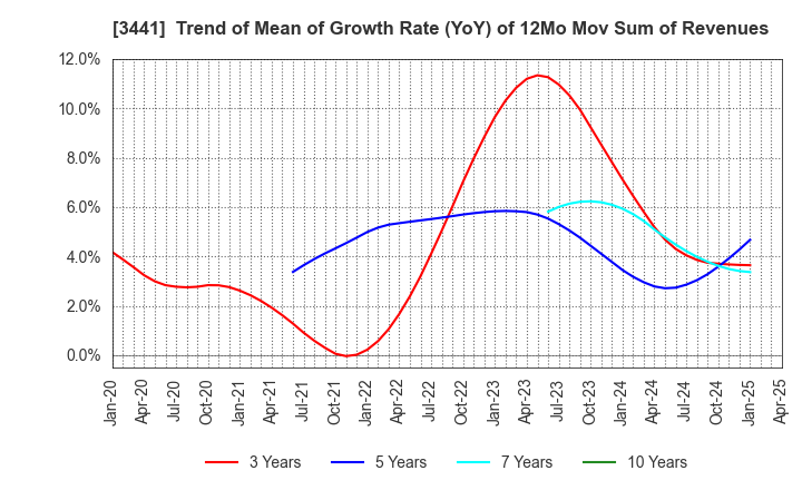 3441 SANNO Co.,Ltd.: Trend of Mean of Growth Rate (YoY) of 12Mo Mov Sum of Revenues