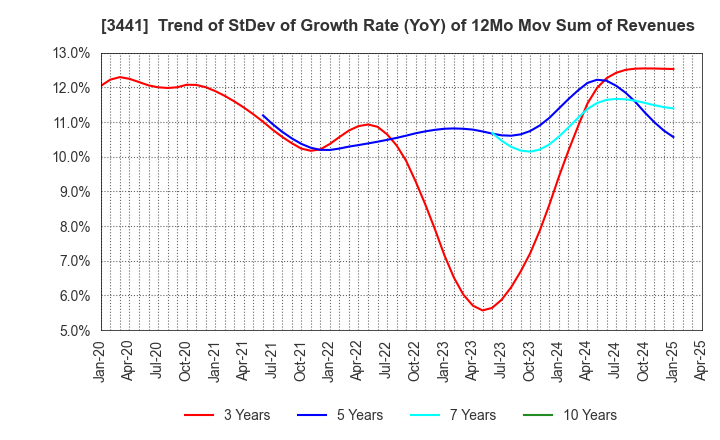 3441 SANNO Co.,Ltd.: Trend of StDev of Growth Rate (YoY) of 12Mo Mov Sum of Revenues