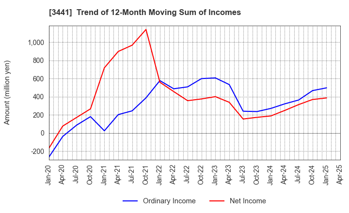 3441 SANNO Co.,Ltd.: Trend of 12-Month Moving Sum of Incomes