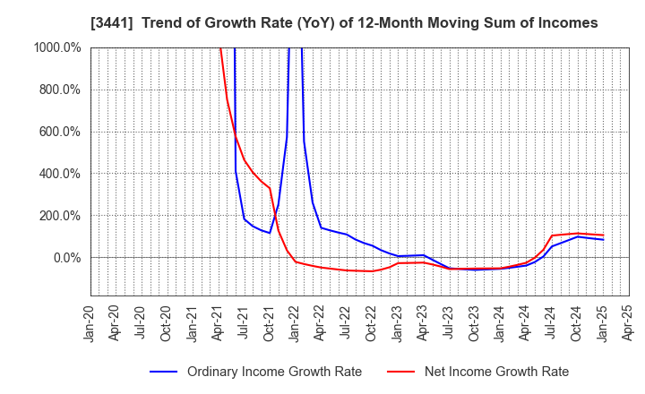 3441 SANNO Co.,Ltd.: Trend of Growth Rate (YoY) of 12-Month Moving Sum of Incomes