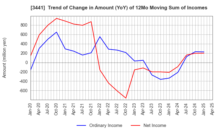 3441 SANNO Co.,Ltd.: Trend of Change in Amount (YoY) of 12Mo Moving Sum of Incomes